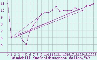 Courbe du refroidissement olien pour Bala