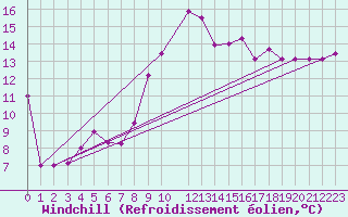 Courbe du refroidissement olien pour Kelibia