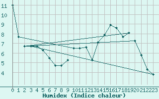 Courbe de l'humidex pour Bruxelles (Be)