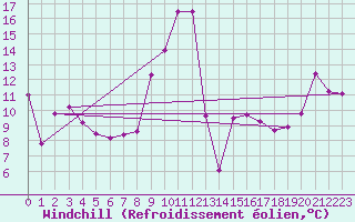 Courbe du refroidissement olien pour Beaucroissant (38)