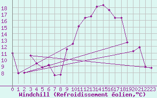 Courbe du refroidissement olien pour Morn de la Frontera