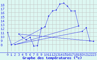 Courbe de tempratures pour Morn de la Frontera