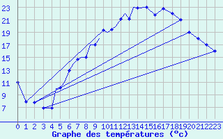 Courbe de tempratures pour Diepholz