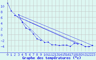 Courbe de tempratures pour Moleson (Sw)
