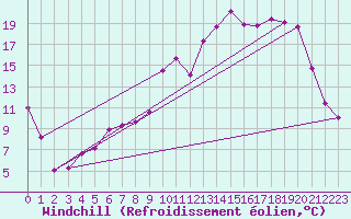 Courbe du refroidissement olien pour Chteaudun (28)