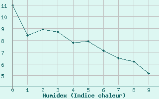 Courbe de l'humidex pour Slave Lake Rcs