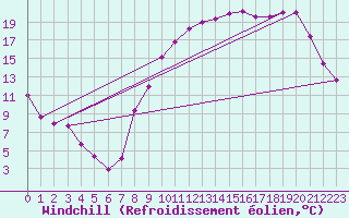 Courbe du refroidissement olien pour Saint-Quentin (02)