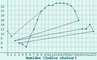 Courbe de l'humidex pour Moehrendorf-Kleinsee