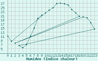 Courbe de l'humidex pour Dudince