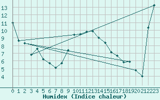 Courbe de l'humidex pour Engelberg