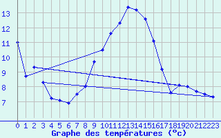 Courbe de tempratures pour Seibersdorf