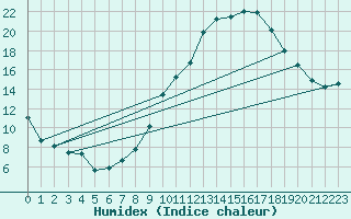 Courbe de l'humidex pour Madrid / Retiro (Esp)