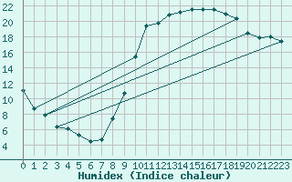 Courbe de l'humidex pour Le Luc - Cannet des Maures (83)