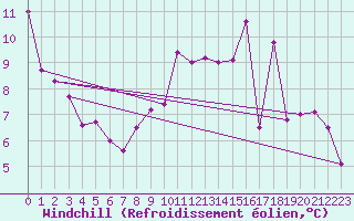 Courbe du refroidissement olien pour Lemberg (57)