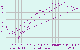 Courbe du refroidissement olien pour Chteaudun (28)