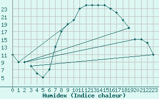 Courbe de l'humidex pour Mostar