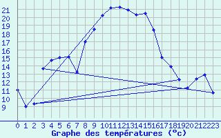 Courbe de tempratures pour Schmieritz-Weltwitz