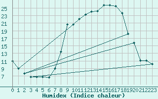 Courbe de l'humidex pour Andjar