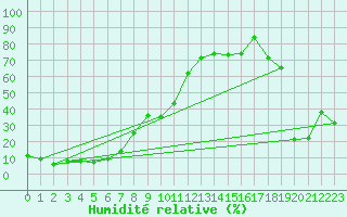 Courbe de l'humidit relative pour Serak