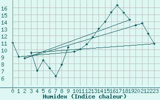 Courbe de l'humidex pour Saint-Quentin (02)