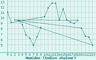 Courbe de l'humidex pour Melun (77)