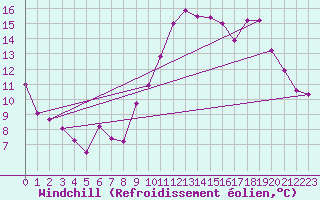 Courbe du refroidissement olien pour Ble / Mulhouse (68)