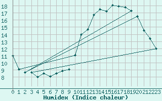 Courbe de l'humidex pour Bourges (18)