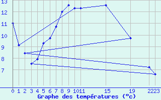 Courbe de tempratures pour Tryvasshogda Ii