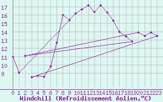 Courbe du refroidissement olien pour Valbella
