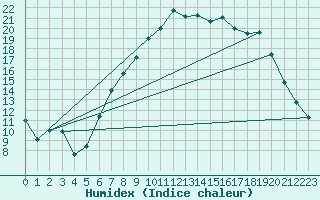 Courbe de l'humidex pour Marham