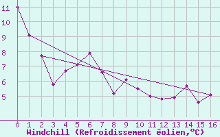 Courbe du refroidissement olien pour Terrace Bay Airport