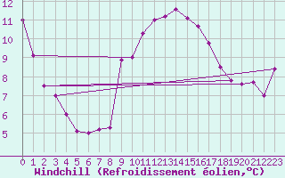 Courbe du refroidissement olien pour Nmes - Garons (30)
