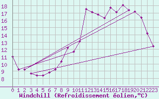 Courbe du refroidissement olien pour Lussat (23)