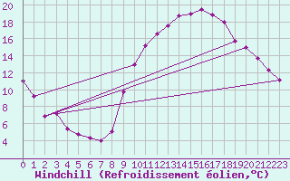 Courbe du refroidissement olien pour Chlons-en-Champagne (51)