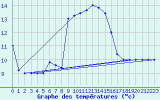 Courbe de tempratures pour Cap Mele (It)