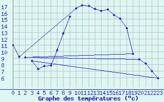 Courbe de tempratures pour Les Eplatures - La Chaux-de-Fonds (Sw)