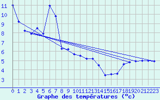 Courbe de tempratures pour Hoherodskopf-Vogelsberg