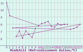 Courbe du refroidissement olien pour Cambrai / Epinoy (62)