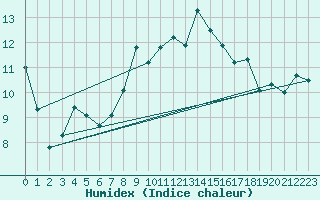 Courbe de l'humidex pour Ballypatrick Forest