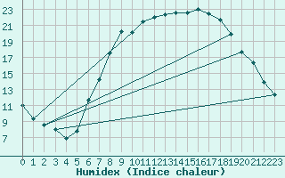 Courbe de l'humidex pour Dourbes (Be)