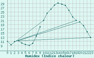 Courbe de l'humidex pour Jerez de Los Caballeros