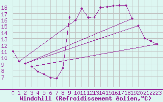 Courbe du refroidissement olien pour Cavalaire-sur-Mer (83)