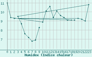 Courbe de l'humidex pour Ste (34)