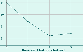 Courbe de l'humidex pour Calarasi