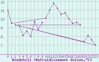 Courbe du refroidissement olien pour Marknesse Aws