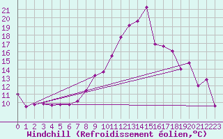 Courbe du refroidissement olien pour Chisineu Cris