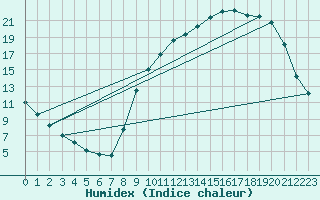 Courbe de l'humidex pour Muret (31)