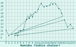 Courbe de l'humidex pour Guernesey (UK)