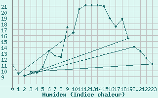 Courbe de l'humidex pour Selbu