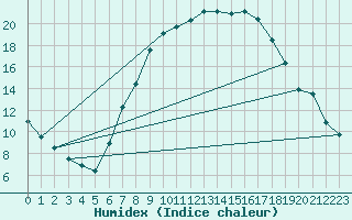 Courbe de l'humidex pour Wien Unterlaa